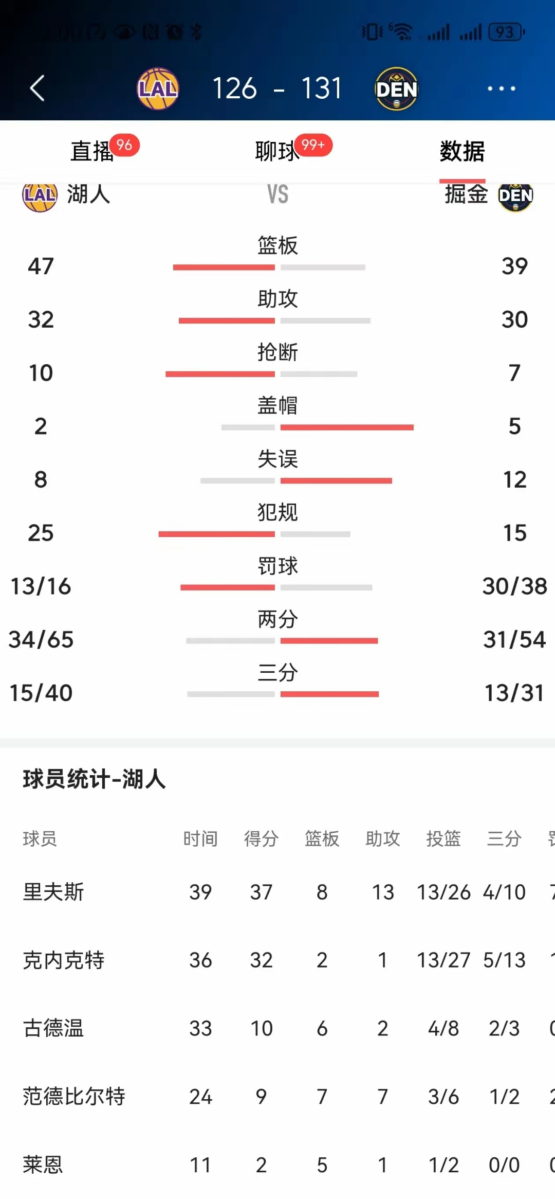 关于今日中超：勇士止步湖人，技术统计的信息